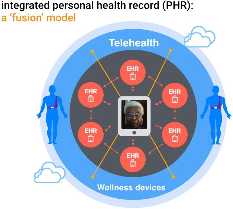 Integrated Personal Health Record